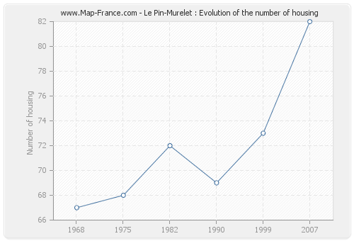 Le Pin-Murelet : Evolution of the number of housing